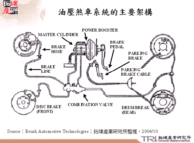 油壓煞車系統的主要架構