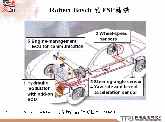 Robert Bosch 的ESP結構