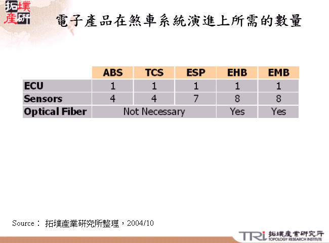 電子產品在煞車系統演進上所需的數量