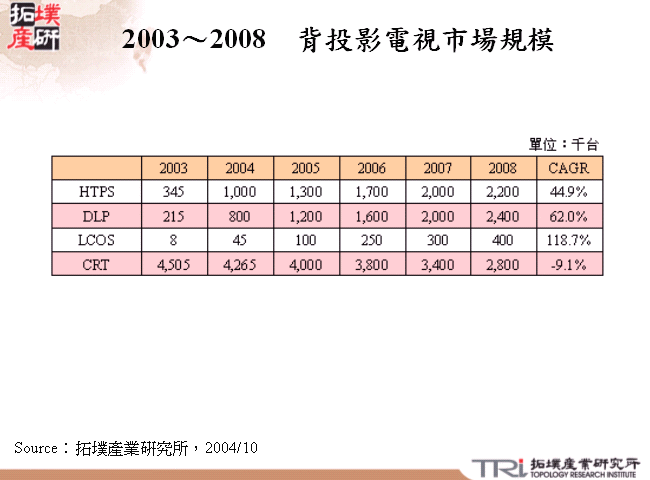 2003～2008年背投影電視市場規模