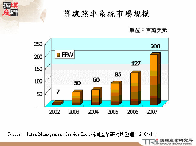 導線煞車系統市場規模