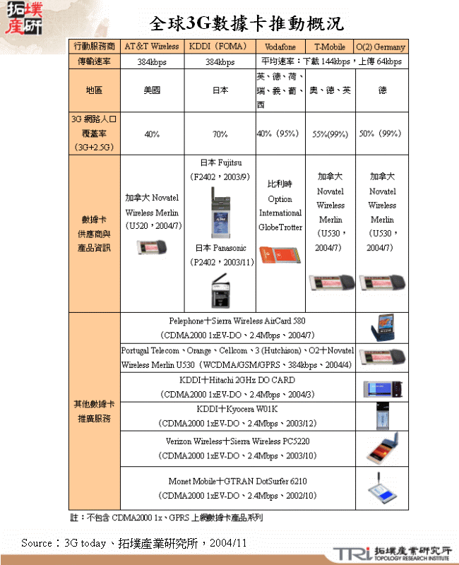 全球3G數據卡推動概況