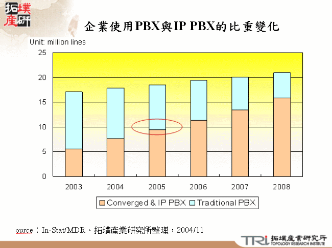 企業使用PBX與IP PBX的比重變化