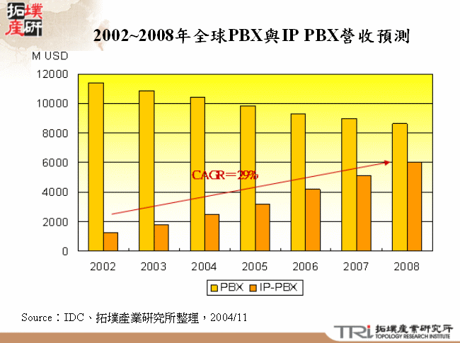 2002~2008年全球PBX與IP PBX營收預測