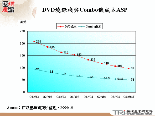 DVD燒錄機與Combo機成本ASP