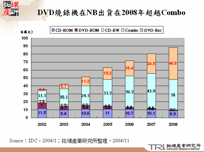 DVD燒錄機在NB出貨在2008年超越Combo