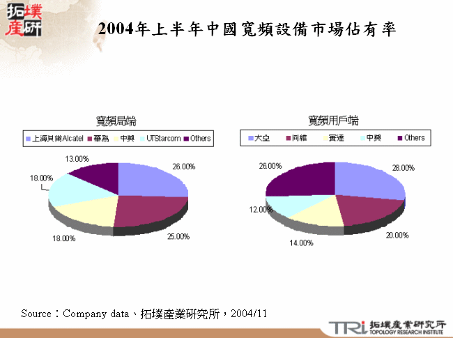 2004年上半年中國寬頻設備市場佔有率