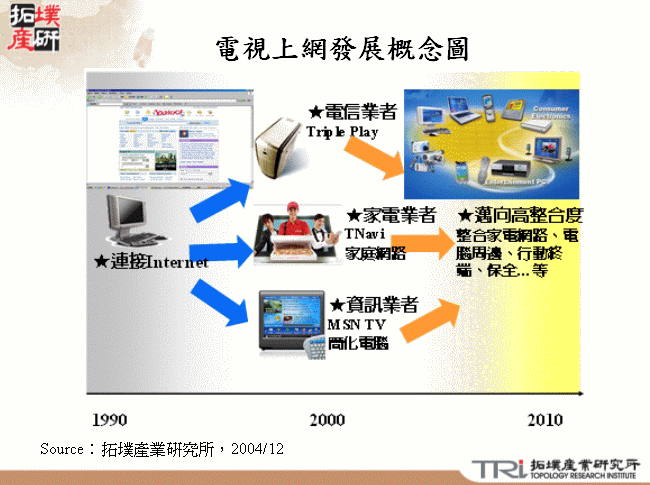 電視上網發展概念圖