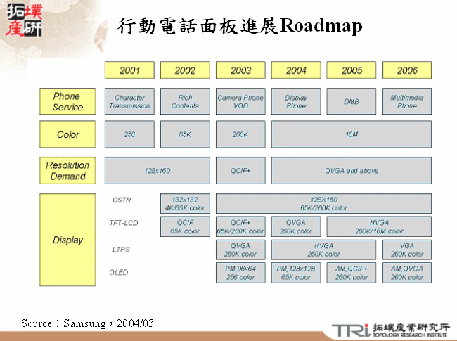 行動電話面板進展Roadmap