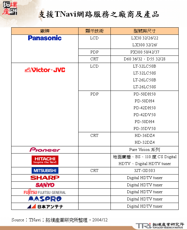 支援TNavi網路服務之廠商及產品