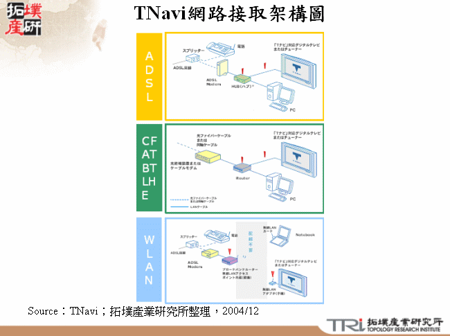 TNavi網路接取架構圖