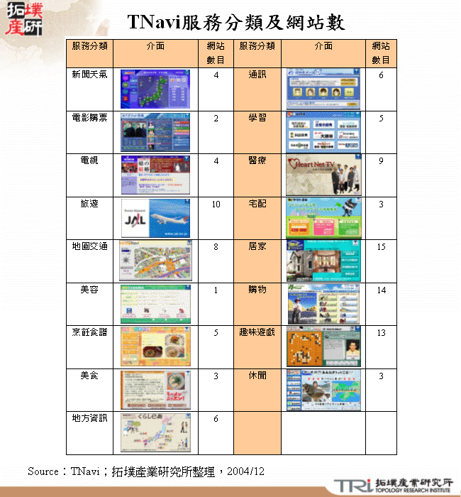 TNavi服務分類及網站數