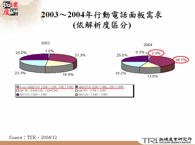 2003～2004年行動電話面板需求(依解析度區分)