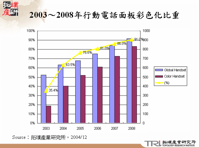 2003～2008年行動電話面板彩色化比重