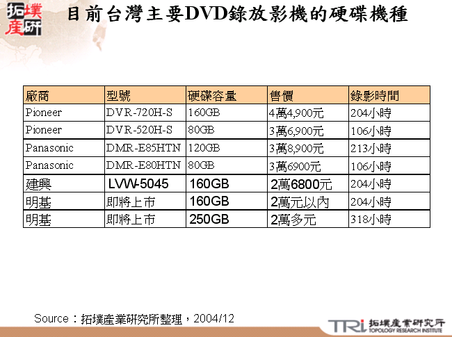 目前台灣主要DVD錄放影機的硬碟機種