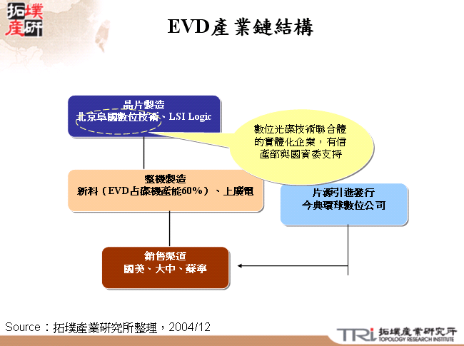 EVD產業鏈結構