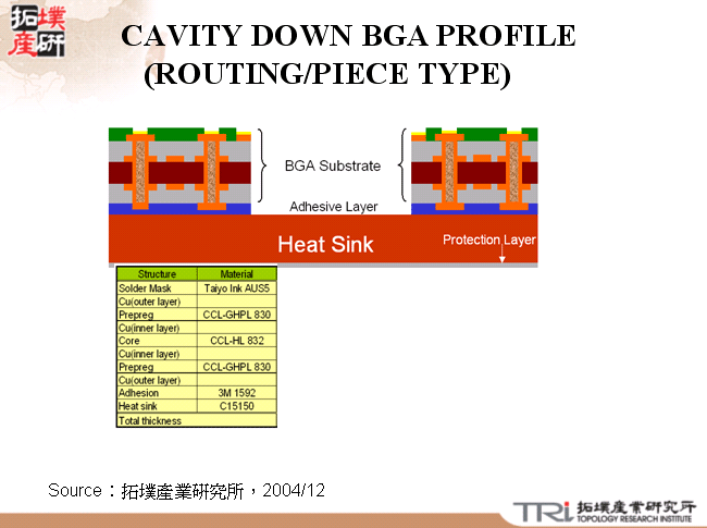 CAVITY DOWN BGA PROFILE (ROUTING/PIECE TYPE)