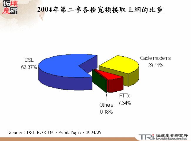 2004年第二季各種寬頻接取上網的比重