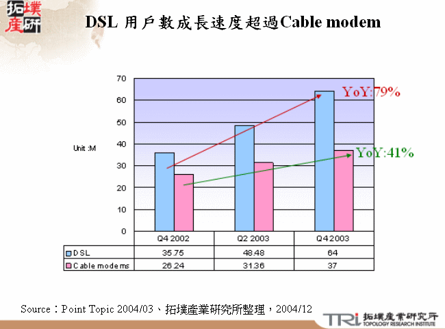 DSL 用戶數成長速度超過Cable modem