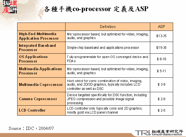 各種手機co-processor 定義及ASP