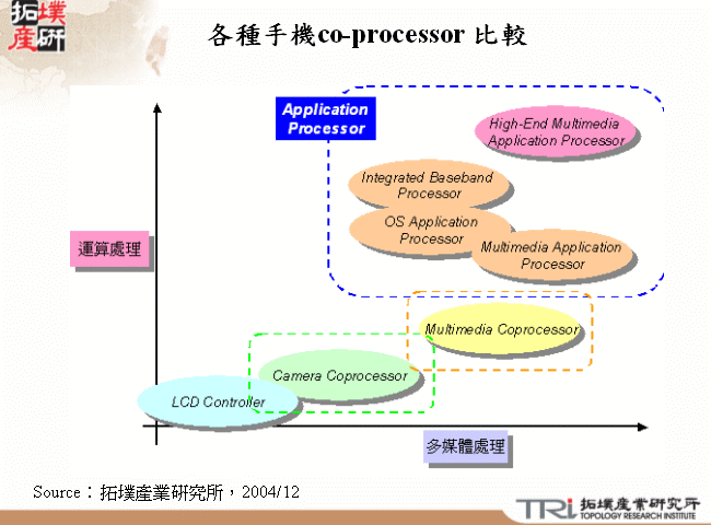 各種手機co-processor 比較