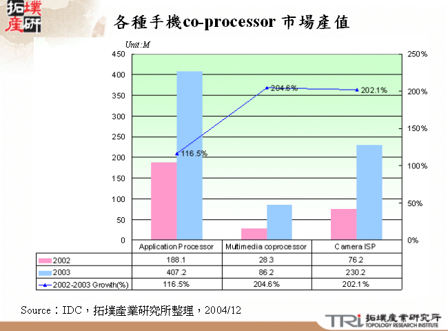 各種手機co-processor 市場產值