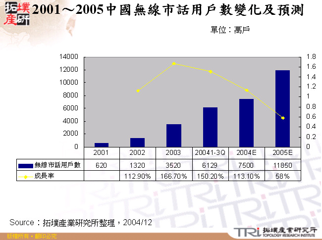 2001～2005中國無線市話用戶數變化及預測