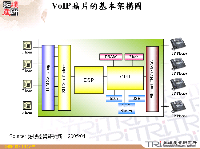 VoIP晶片的基本架構圖