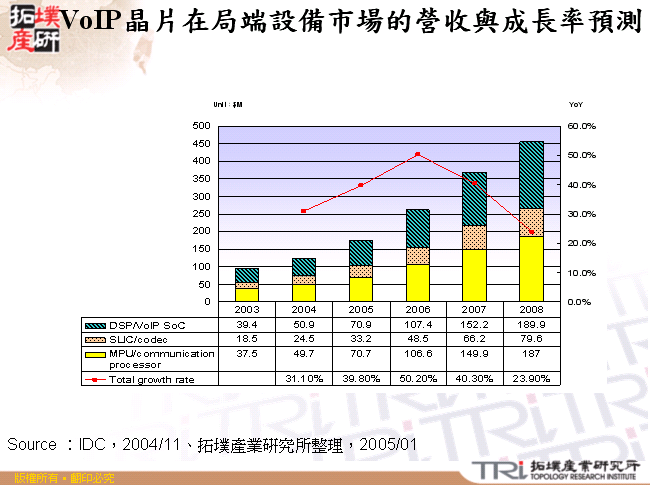 VoIP晶片在局端設備市場的營收與成長率預測