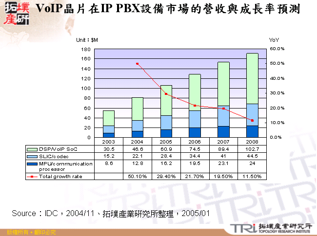 VoIP晶片在IP PBX設備市場的營收與成長率預測