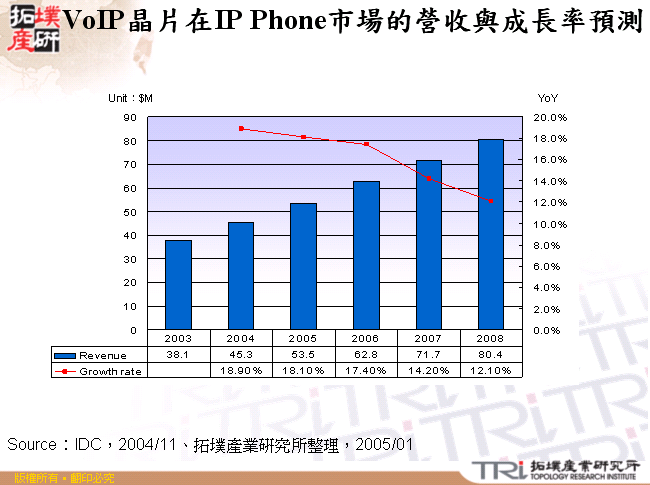 VoIP晶片在IP Phone市場的營收與成長率預測