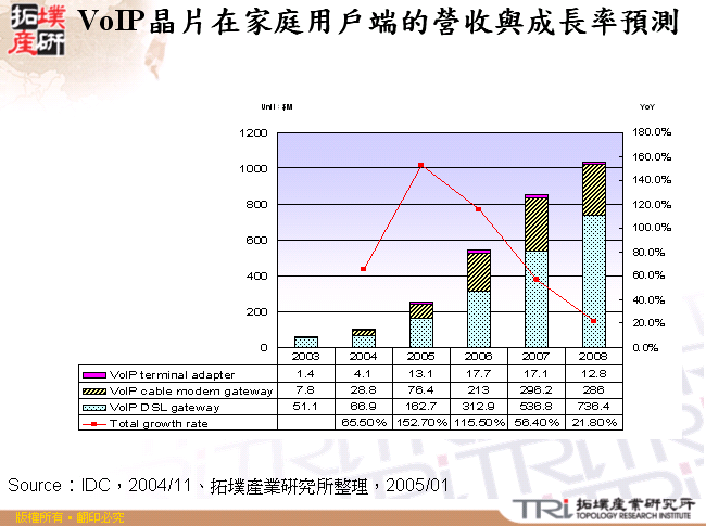 VoIP晶片在家庭用戶端的營收與成長率預測