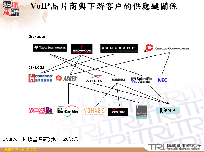 VoIP晶片商與下游客戶的供應鏈關係