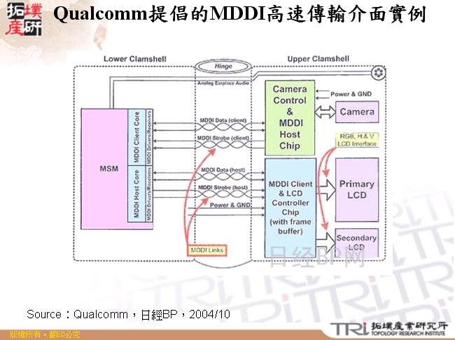 Qualcomm提倡的MDDI高速傳輸介面實例