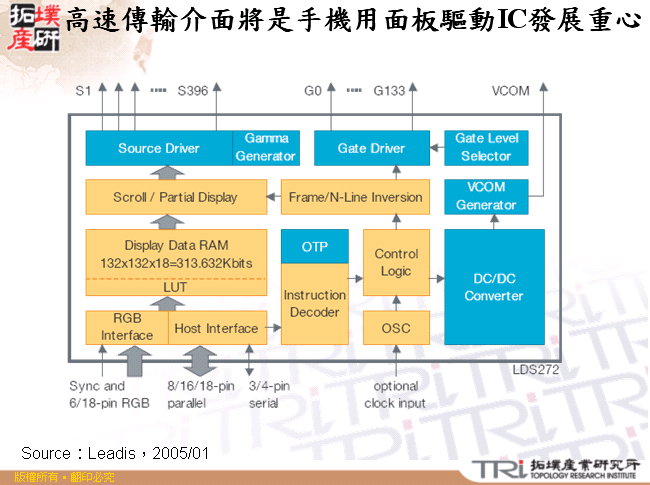 高速傳輸介面將是手機用面板驅動IC發展重心