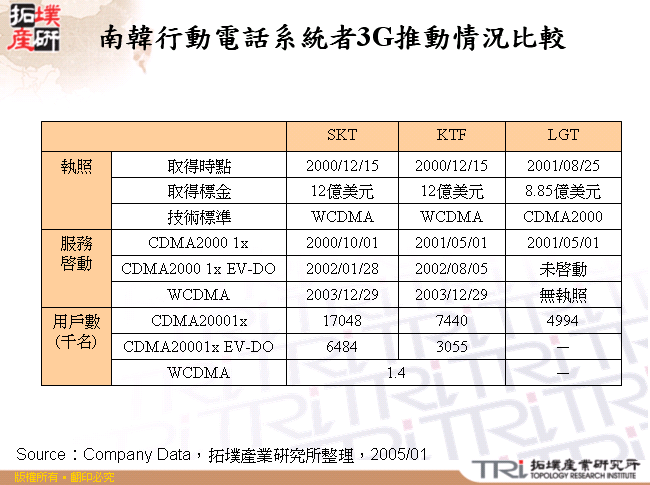 南韓行動電話系統者3G推動情況比較