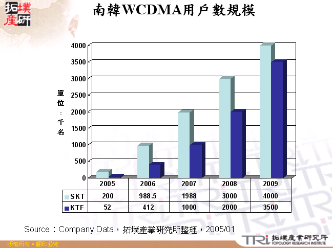 南韓WCDMA用戶數規模