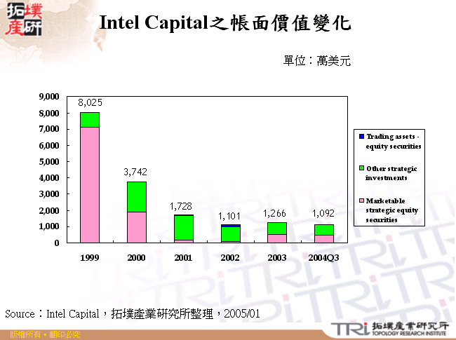 Intel Capital之帳面價值變化