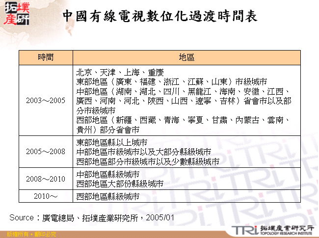 中國有線電視數位化過渡時間表