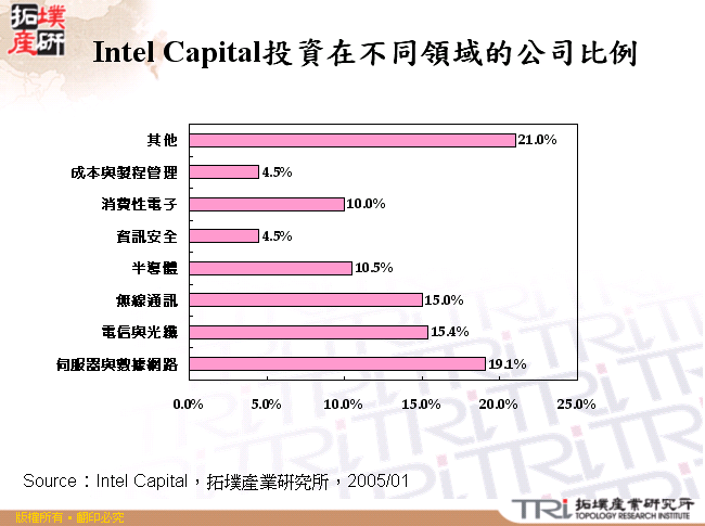 Intel Capital投資在不同領域的公司比例