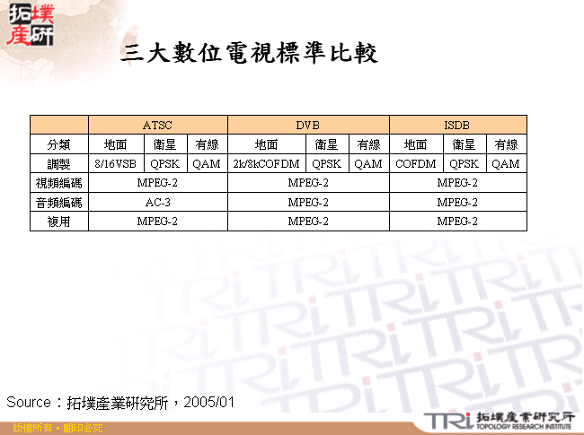 三大數位電視標準比較