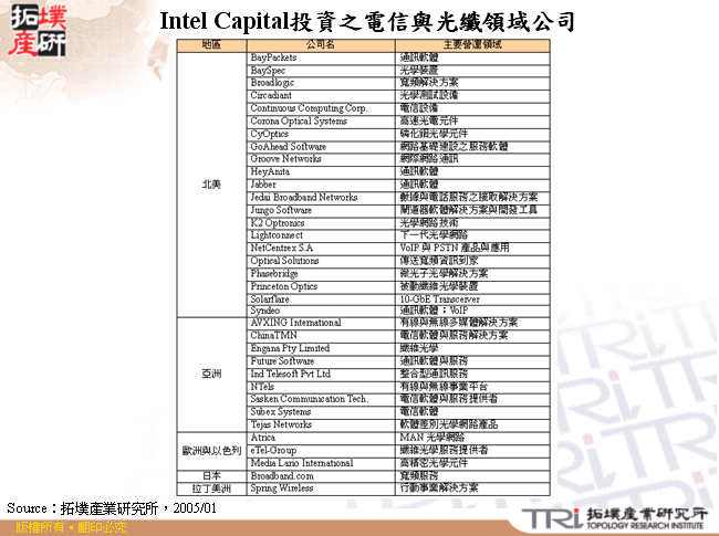 Intel Capital投資之電信與光纖領域公司