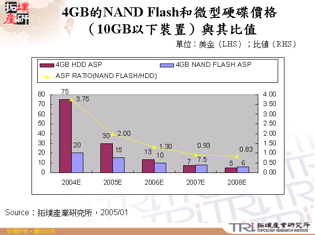 4GB的NAND Flash和微型硬碟價格（10GB以下裝置）與其比值