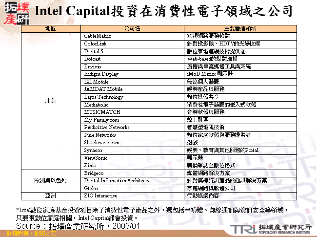 Intel Capital投資在消費性電子領域之公司