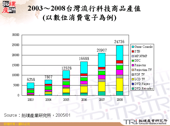 2003～2008台灣流行科技商品產值(以數位消費電子為例)