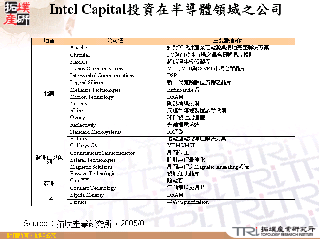 Intel Capital投資在半導體領域之公司