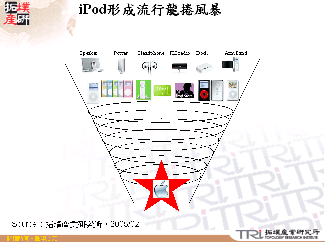 iPod形成流行龍捲風暴