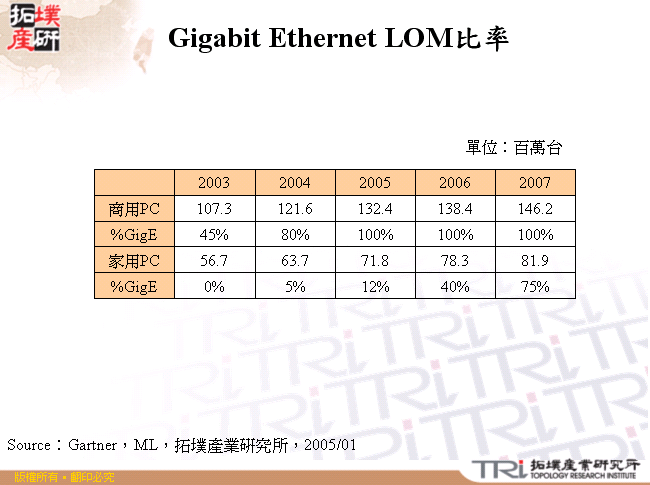 Gigabit Ethernet LOM比率