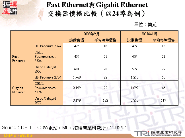 Fast Ethernet與Gigabit Ethernet交換器價格比較（以24埠為例）