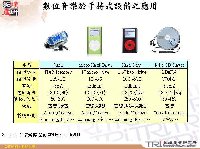 數位音樂於手持式設備之應用